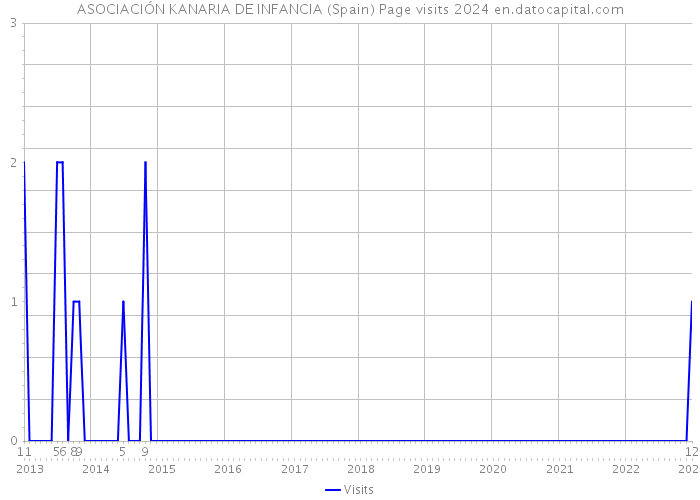 ASOCIACIÓN KANARIA DE INFANCIA (Spain) Page visits 2024 