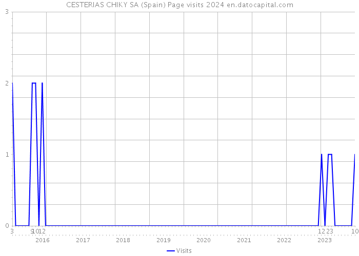 CESTERIAS CHIKY SA (Spain) Page visits 2024 