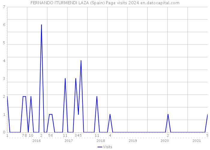 FERNANDO ITURMENDI LAZA (Spain) Page visits 2024 