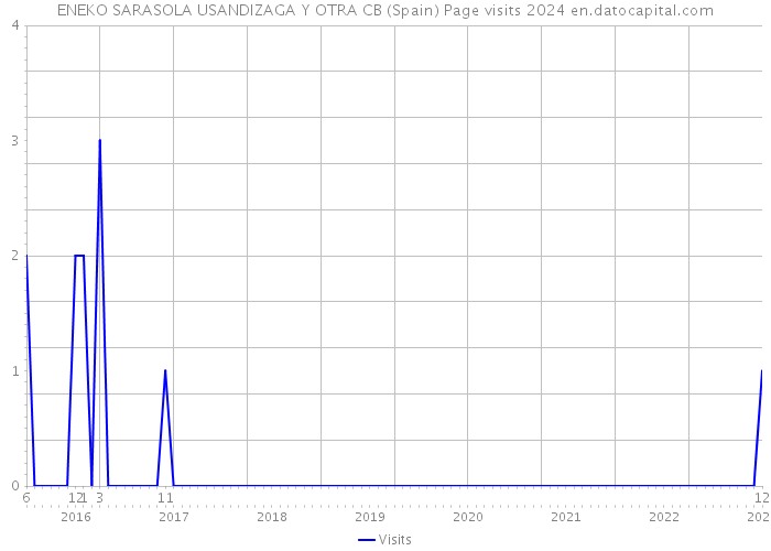 ENEKO SARASOLA USANDIZAGA Y OTRA CB (Spain) Page visits 2024 