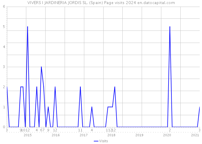 VIVERS I JARDINERIA JORDIS SL. (Spain) Page visits 2024 