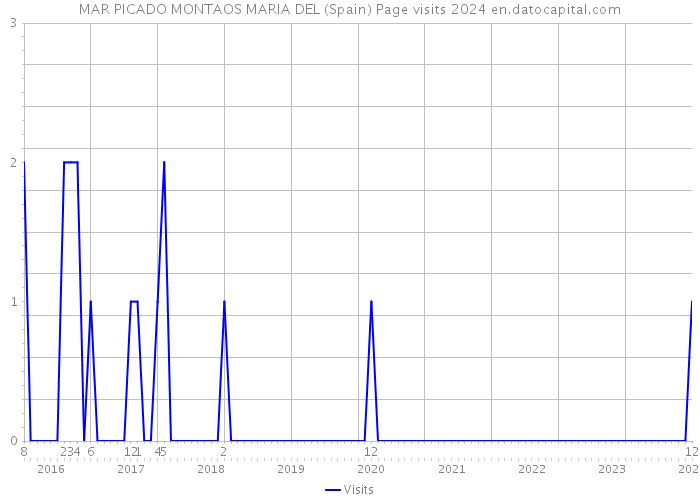 MAR PICADO MONTAOS MARIA DEL (Spain) Page visits 2024 