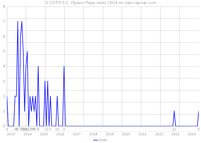 O COTO S.C. (Spain) Page visits 2024 