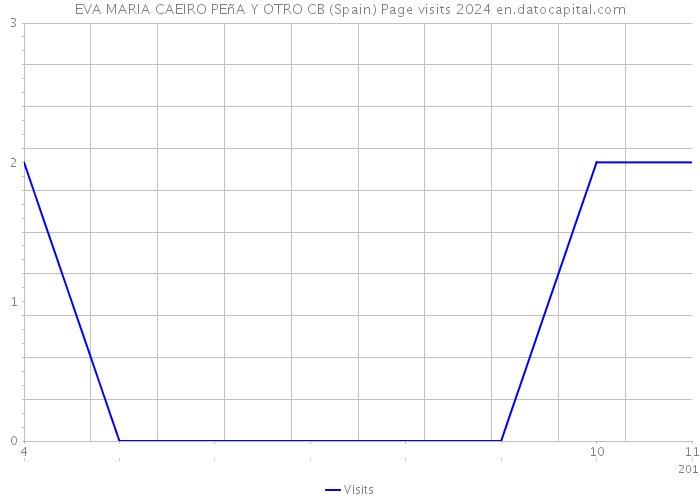 EVA MARIA CAEIRO PEñA Y OTRO CB (Spain) Page visits 2024 