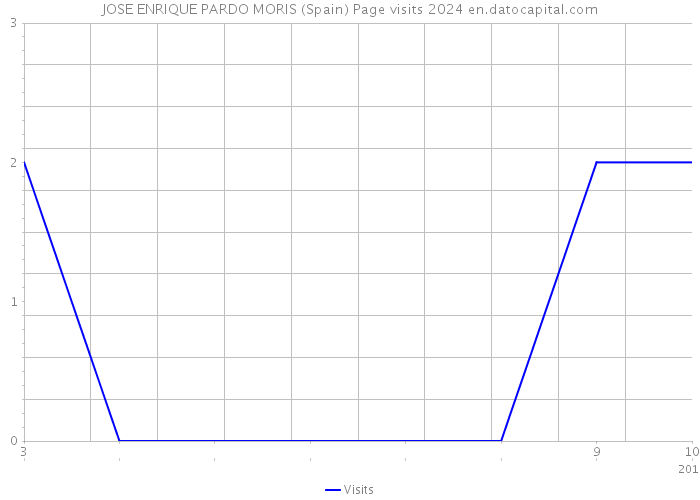 JOSE ENRIQUE PARDO MORIS (Spain) Page visits 2024 