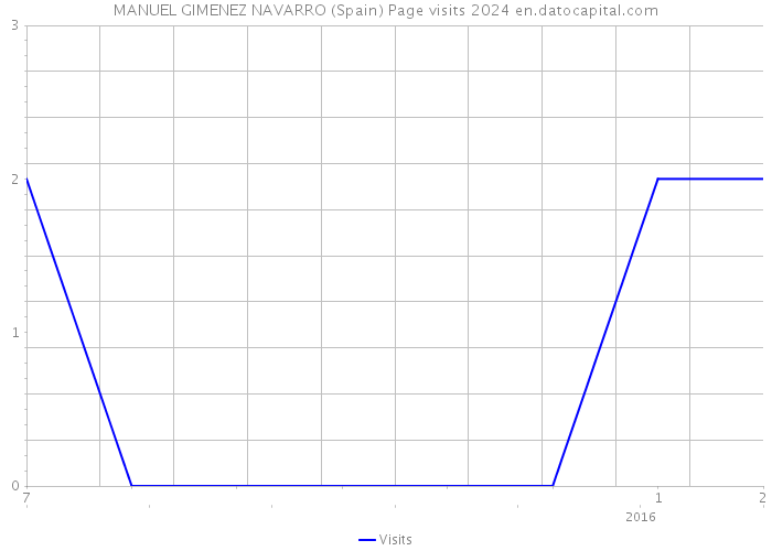 MANUEL GIMENEZ NAVARRO (Spain) Page visits 2024 
