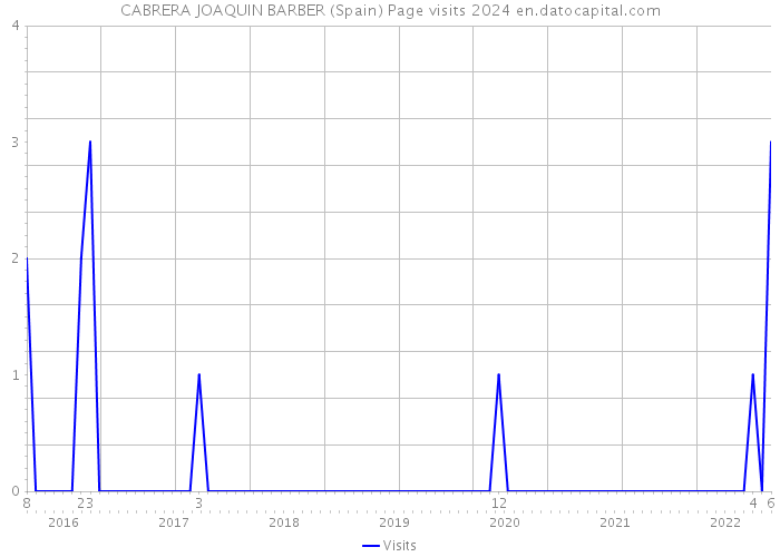 CABRERA JOAQUIN BARBER (Spain) Page visits 2024 