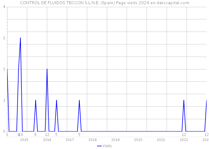 CONTROL DE FLUIDOS TECCON S.L.N.E. (Spain) Page visits 2024 