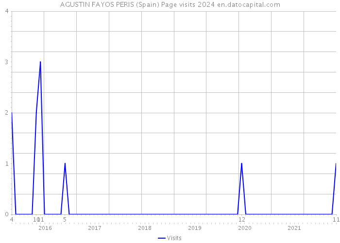 AGUSTIN FAYOS PERIS (Spain) Page visits 2024 