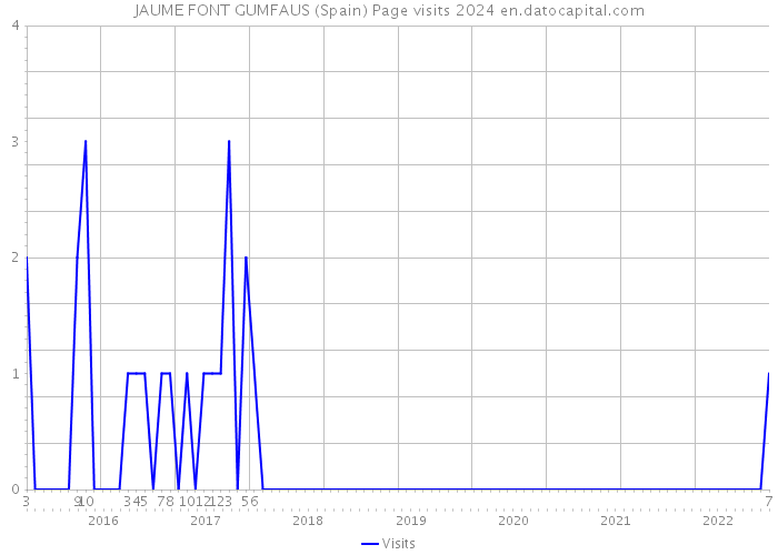 JAUME FONT GUMFAUS (Spain) Page visits 2024 