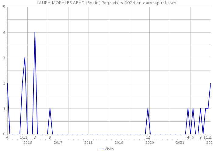 LAURA MORALES ABAD (Spain) Page visits 2024 