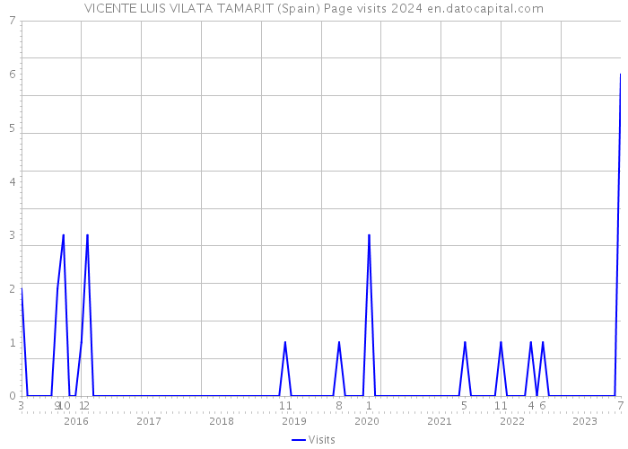 VICENTE LUIS VILATA TAMARIT (Spain) Page visits 2024 