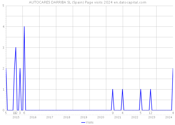 AUTOCARES DARRIBA SL (Spain) Page visits 2024 