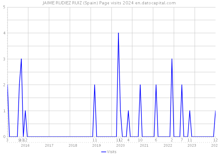 JAIME RUDIEZ RUIZ (Spain) Page visits 2024 