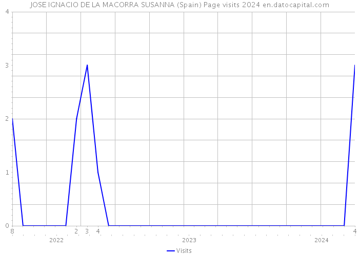 JOSE IGNACIO DE LA MACORRA SUSANNA (Spain) Page visits 2024 