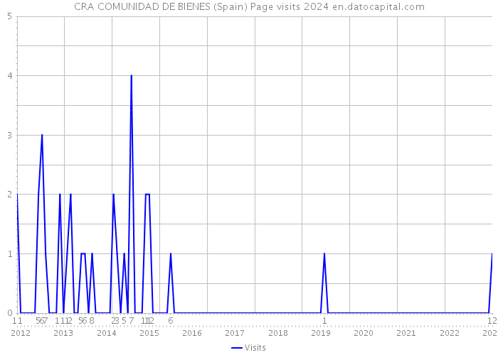 CRA COMUNIDAD DE BIENES (Spain) Page visits 2024 