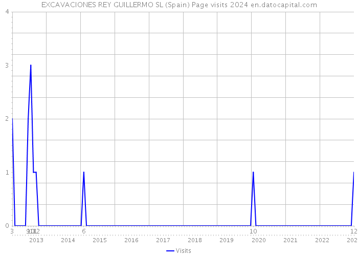 EXCAVACIONES REY GUILLERMO SL (Spain) Page visits 2024 