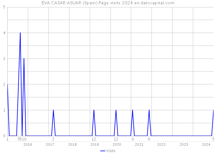 EVA CASAR ASUAR (Spain) Page visits 2024 