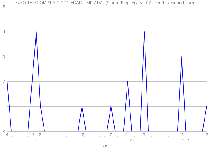 EXFO TELECOM SPAIN SOCIEDAD LIMITADA. (Spain) Page visits 2024 