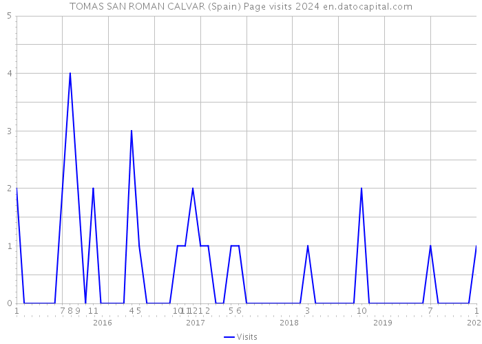TOMAS SAN ROMAN CALVAR (Spain) Page visits 2024 