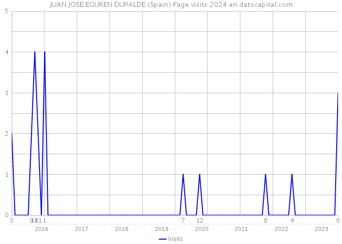 JUAN JOSE EGUREN DURALDE (Spain) Page visits 2024 