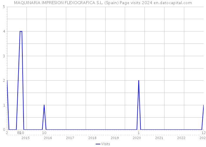 MAQUINARIA IMPRESION FLEXOGRAFICA S.L. (Spain) Page visits 2024 