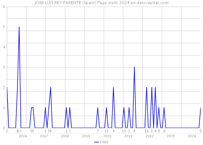 JOSE LUIS REY PARENTE (Spain) Page visits 2024 