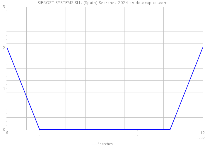 BIFROST SYSTEMS SLL. (Spain) Searches 2024 