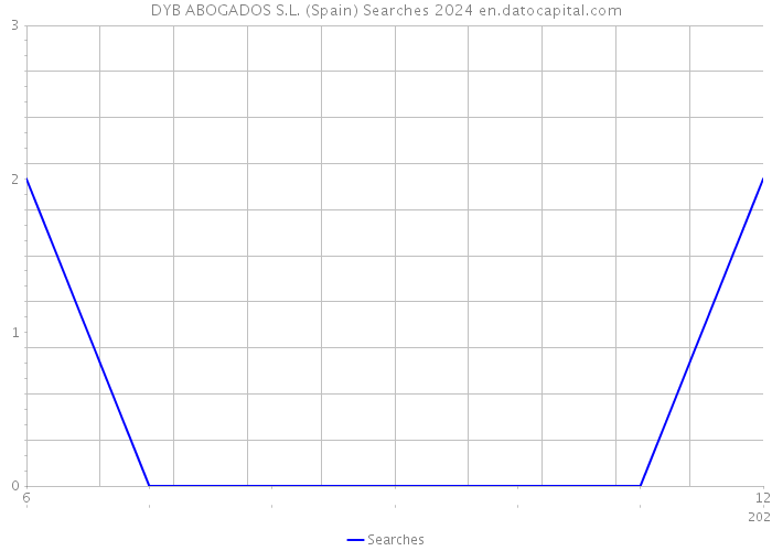 DYB ABOGADOS S.L. (Spain) Searches 2024 