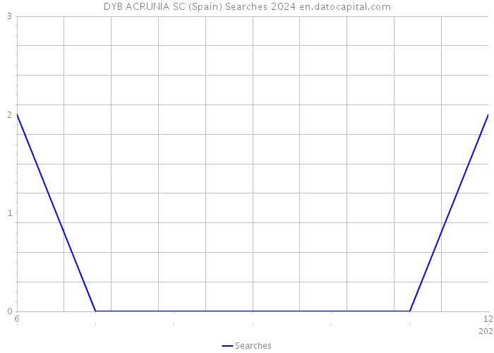 DYB ACRUNIA SC (Spain) Searches 2024 