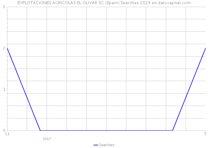 EXPLOTACIONES AGRICOLAS EL OLIVAR SC (Spain) Searches 2024 