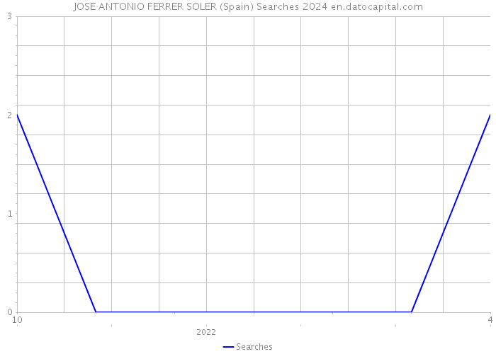 JOSE ANTONIO FERRER SOLER (Spain) Searches 2024 