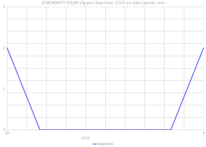 JOSE MARTI SOLER (Spain) Searches 2024 