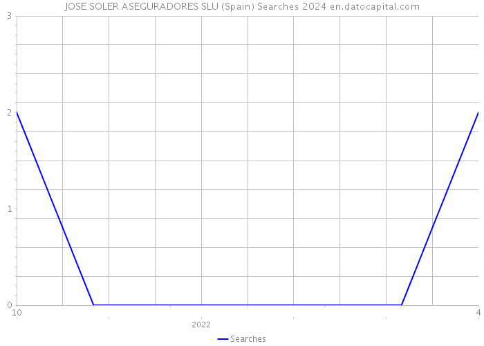 JOSE SOLER ASEGURADORES SLU (Spain) Searches 2024 