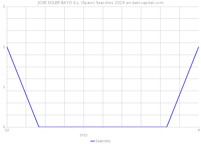 JOSE SOLER BAYO S.L. (Spain) Searches 2024 