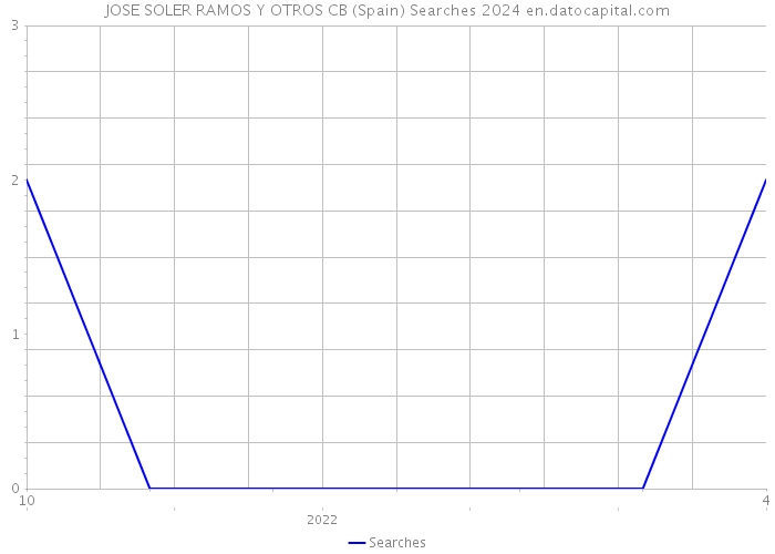 JOSE SOLER RAMOS Y OTROS CB (Spain) Searches 2024 