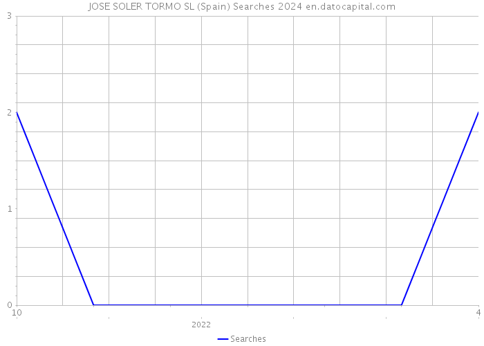 JOSE SOLER TORMO SL (Spain) Searches 2024 