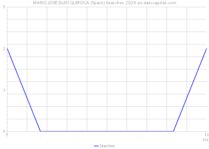 MARIO JOSE DUIN QUIROGA (Spain) Searches 2024 