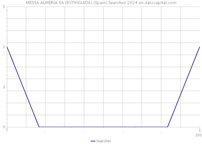 MESSA ALMERIA SA (EXTINGUIDA) (Spain) Searches 2024 