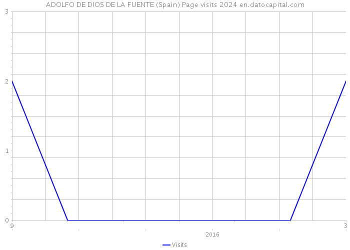 ADOLFO DE DIOS DE LA FUENTE (Spain) Page visits 2024 