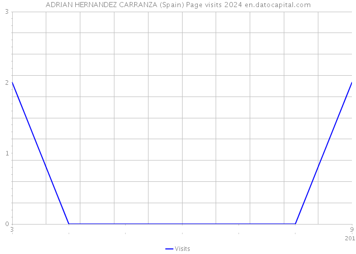 ADRIAN HERNANDEZ CARRANZA (Spain) Page visits 2024 