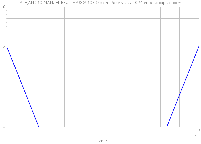 ALEJANDRO MANUEL BEUT MASCAROS (Spain) Page visits 2024 