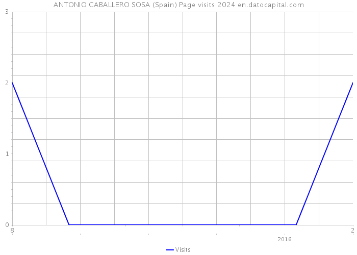 ANTONIO CABALLERO SOSA (Spain) Page visits 2024 