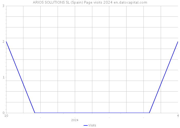 ARIOS SOLUTIONS SL (Spain) Page visits 2024 
