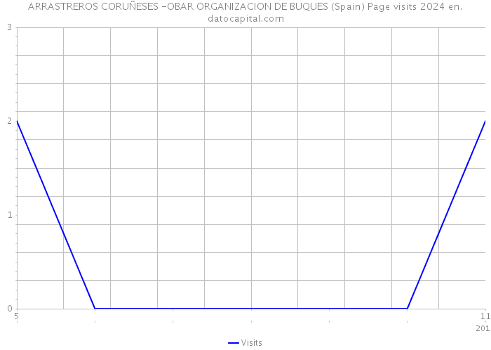 ARRASTREROS CORUÑESES -OBAR ORGANIZACION DE BUQUES (Spain) Page visits 2024 