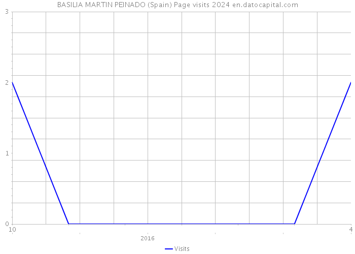 BASILIA MARTIN PEINADO (Spain) Page visits 2024 