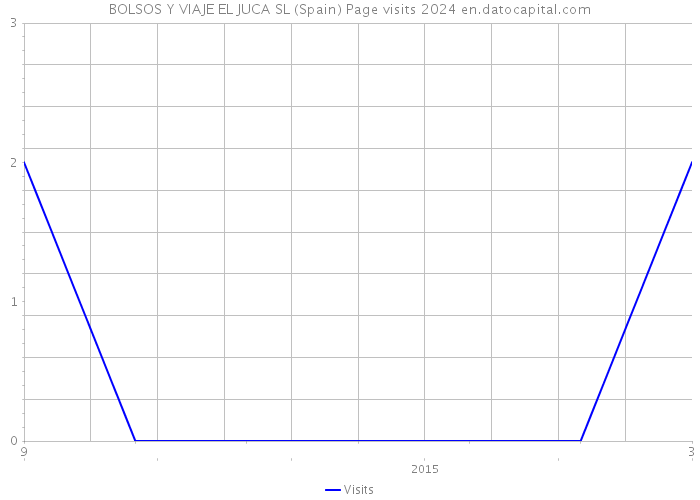 BOLSOS Y VIAJE EL JUCA SL (Spain) Page visits 2024 