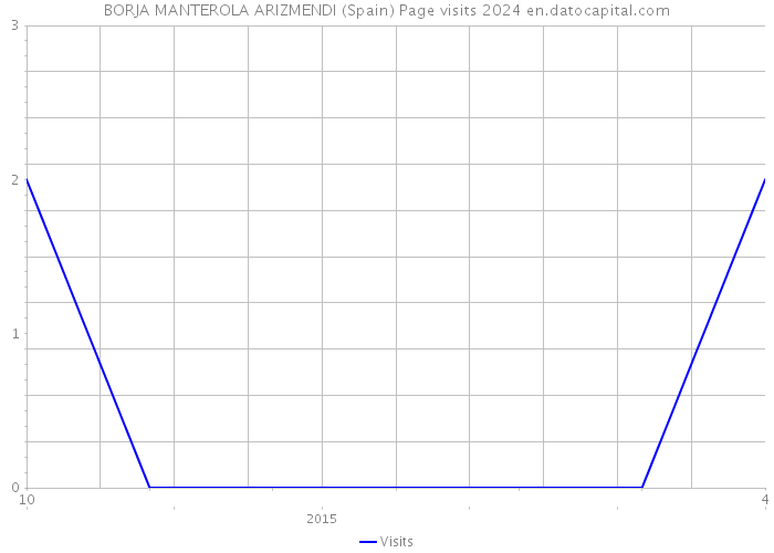 BORJA MANTEROLA ARIZMENDI (Spain) Page visits 2024 