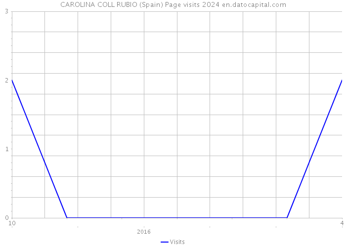 CAROLINA COLL RUBIO (Spain) Page visits 2024 