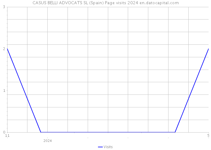 CASUS BELLI ADVOCATS SL (Spain) Page visits 2024 